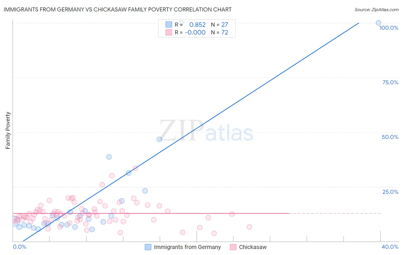 Immigrants from Germany vs Chickasaw Family Poverty