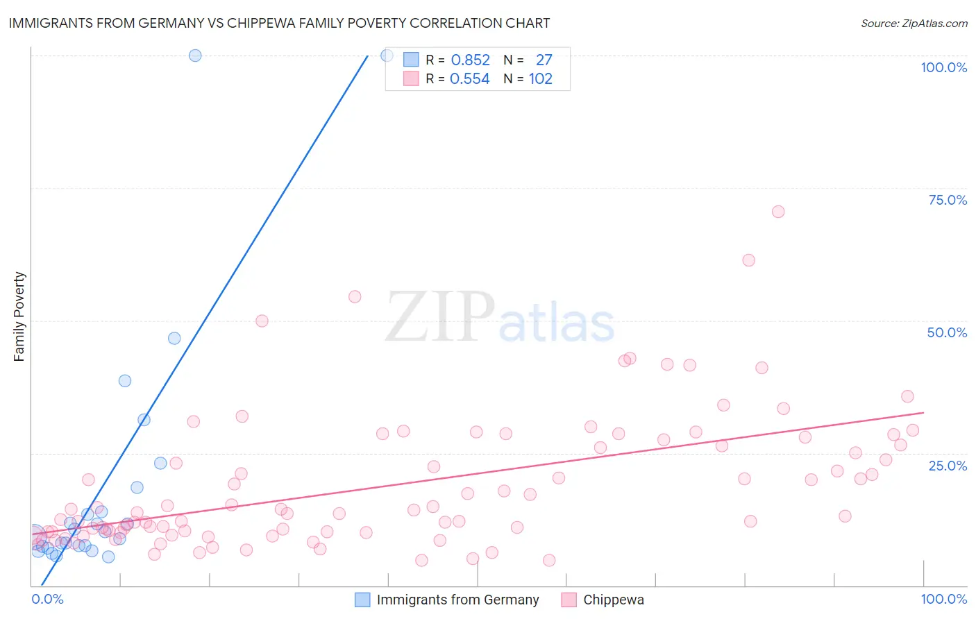 Immigrants from Germany vs Chippewa Family Poverty