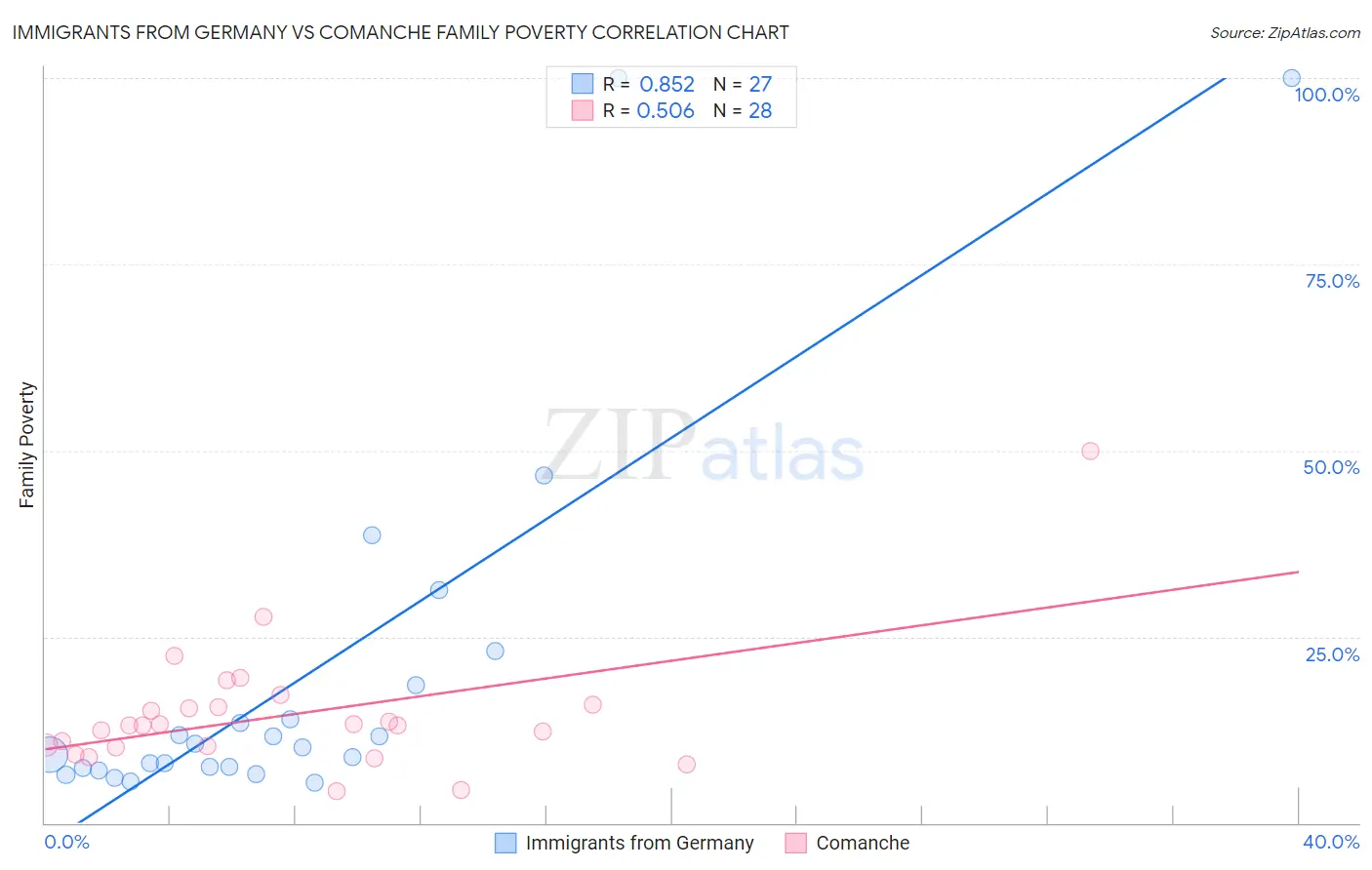 Immigrants from Germany vs Comanche Family Poverty