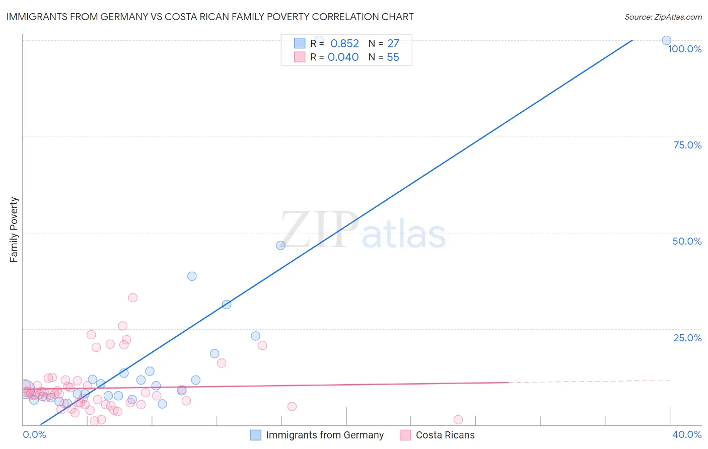 Immigrants from Germany vs Costa Rican Family Poverty