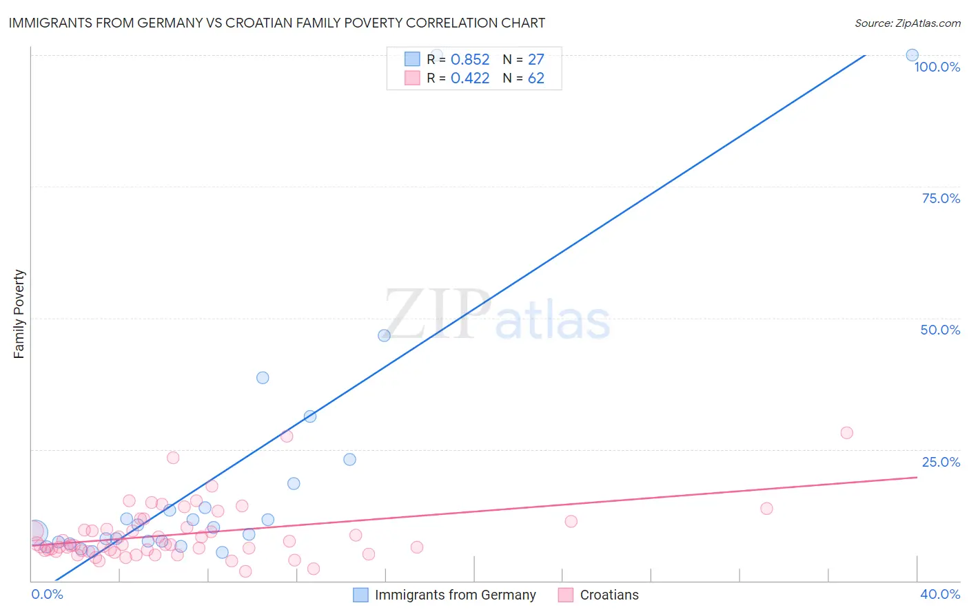 Immigrants from Germany vs Croatian Family Poverty