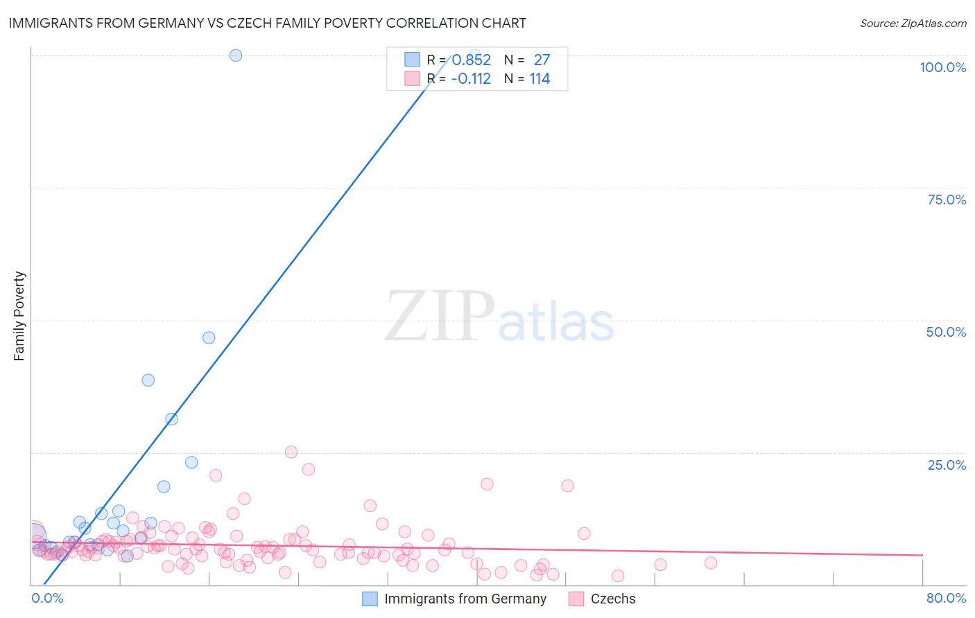 Immigrants from Germany vs Czech Family Poverty
