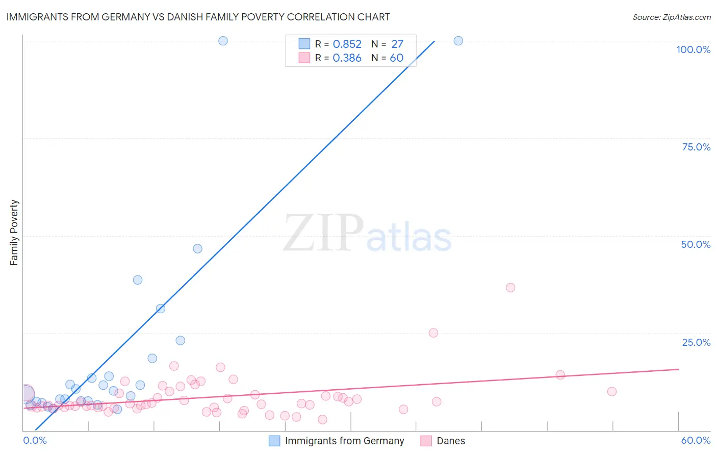 Immigrants from Germany vs Danish Family Poverty