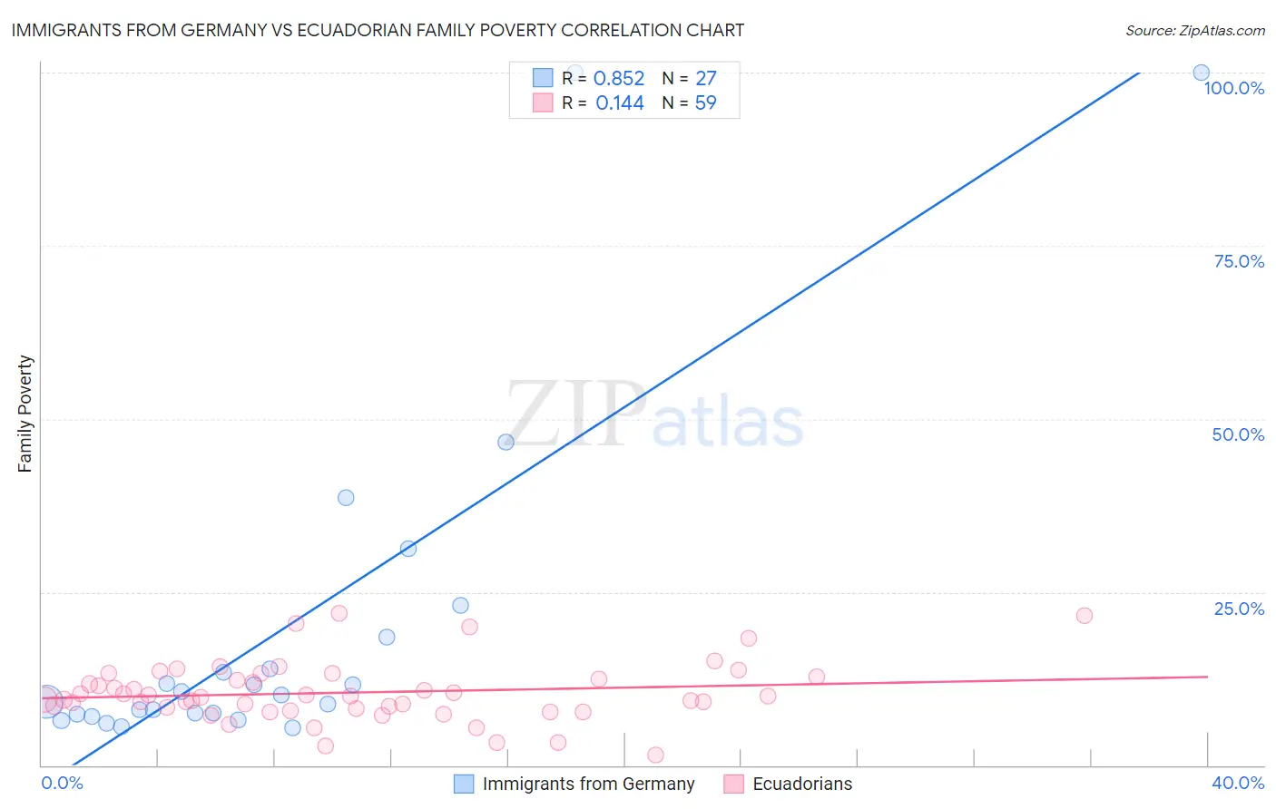 Immigrants from Germany vs Ecuadorian Family Poverty