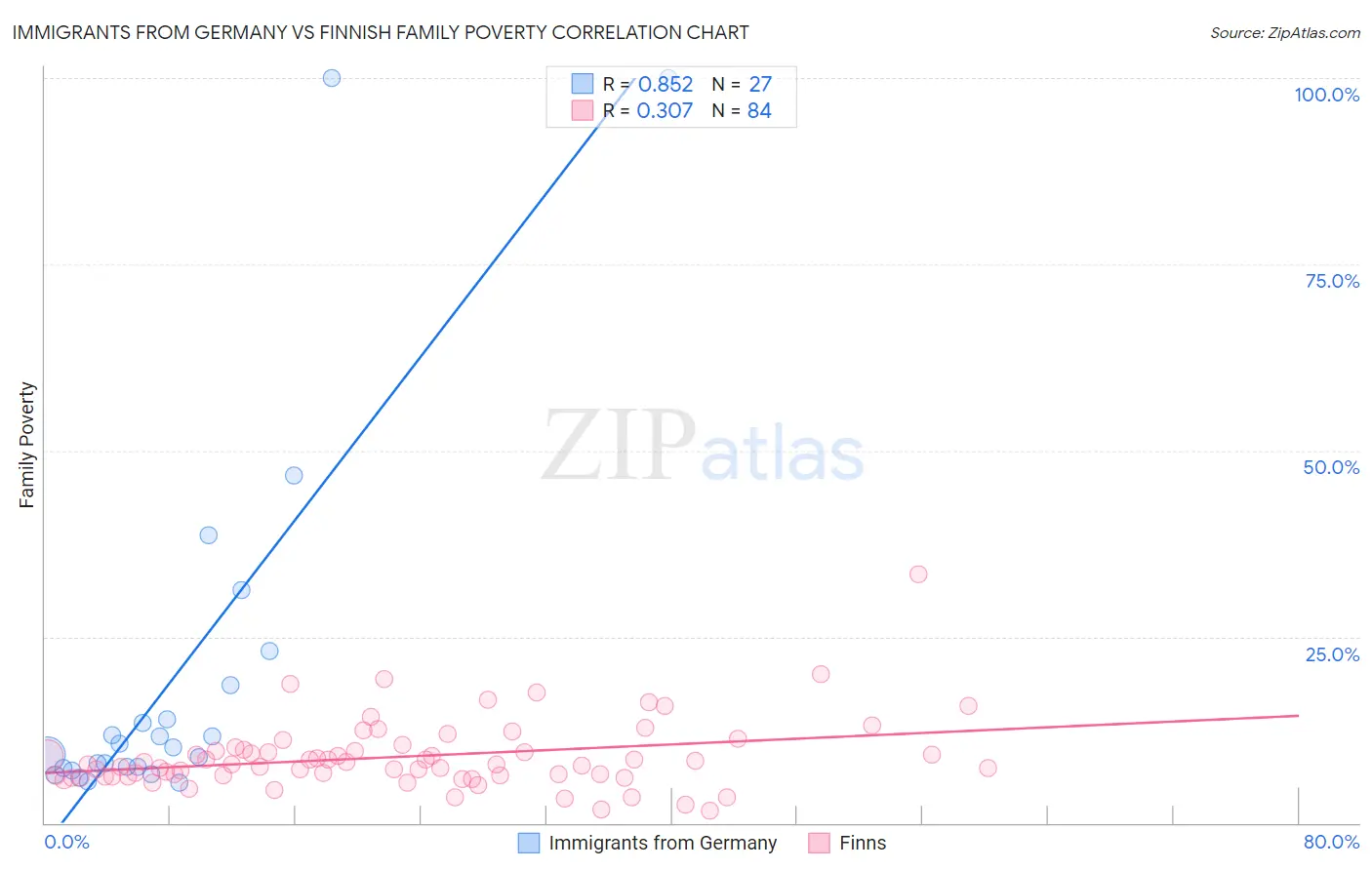 Immigrants from Germany vs Finnish Family Poverty