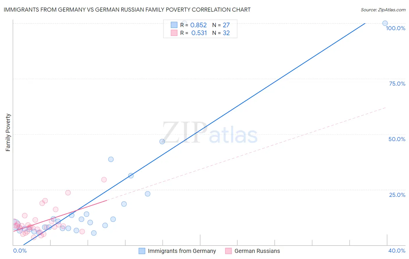 Immigrants from Germany vs German Russian Family Poverty