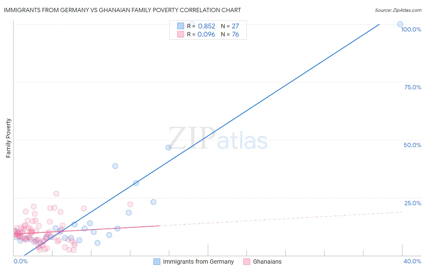Immigrants from Germany vs Ghanaian Family Poverty