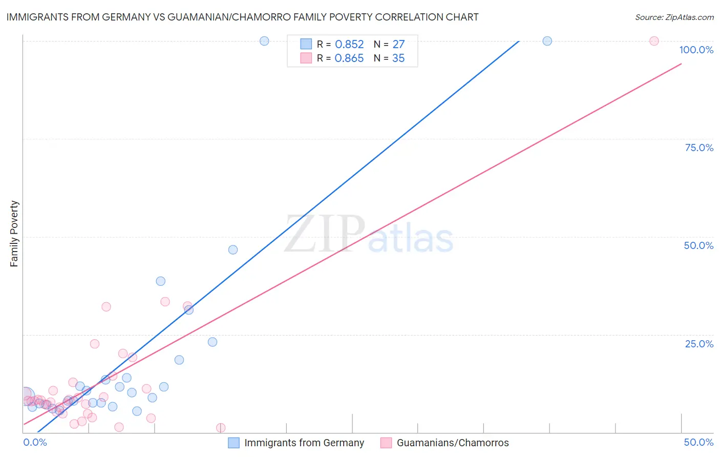 Immigrants from Germany vs Guamanian/Chamorro Family Poverty