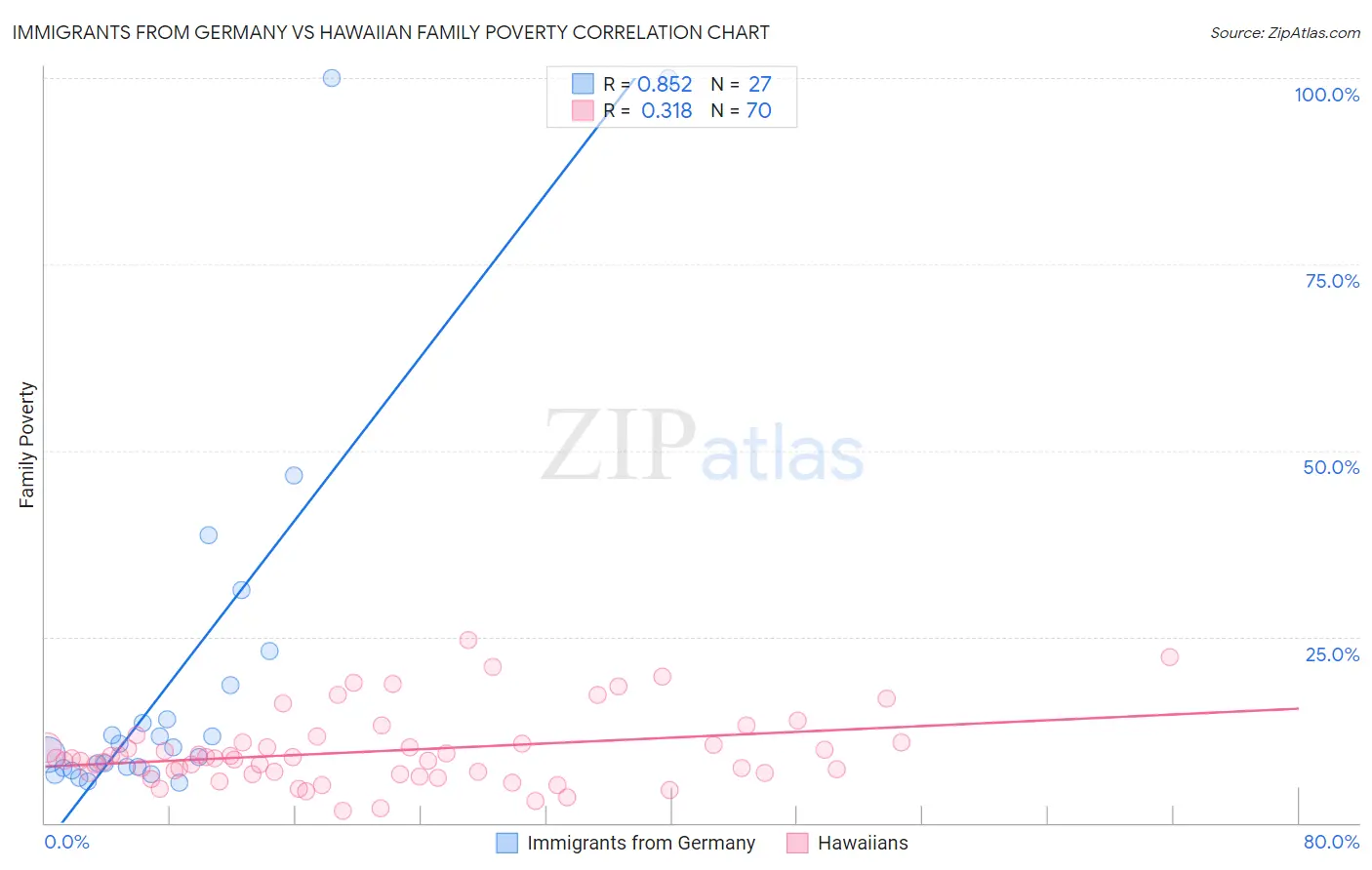 Immigrants from Germany vs Hawaiian Family Poverty