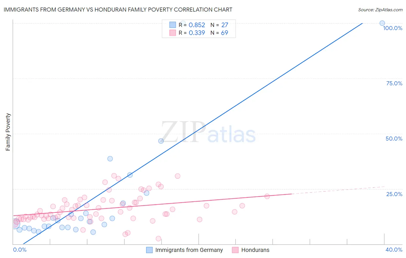 Immigrants from Germany vs Honduran Family Poverty