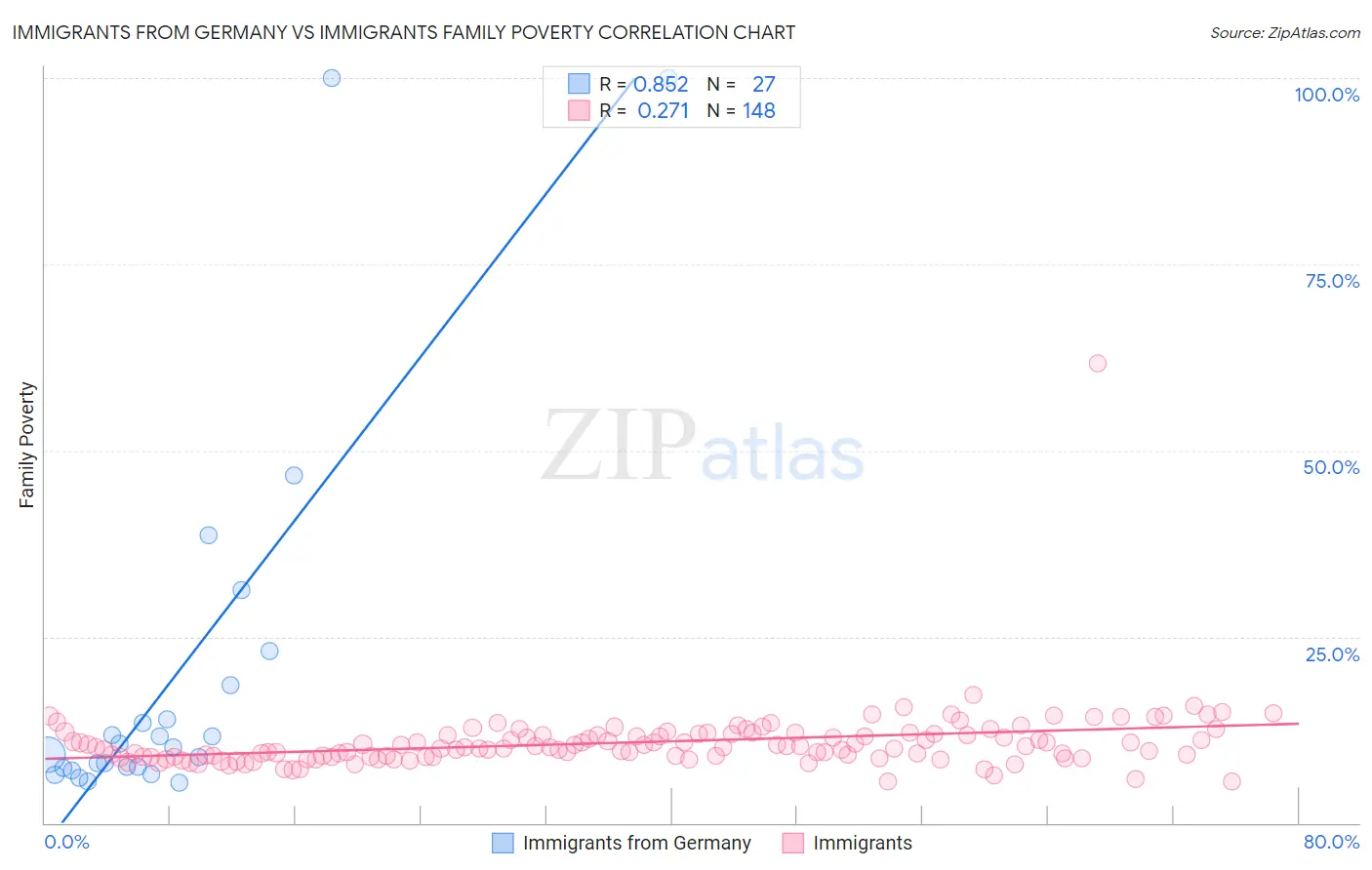 Immigrants from Germany vs Immigrants Family Poverty