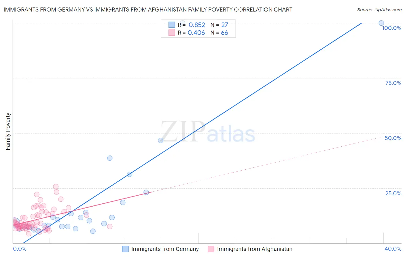 Immigrants from Germany vs Immigrants from Afghanistan Family Poverty