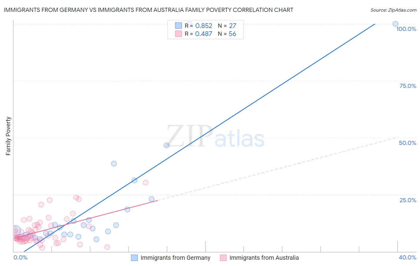 Immigrants from Germany vs Immigrants from Australia Family Poverty