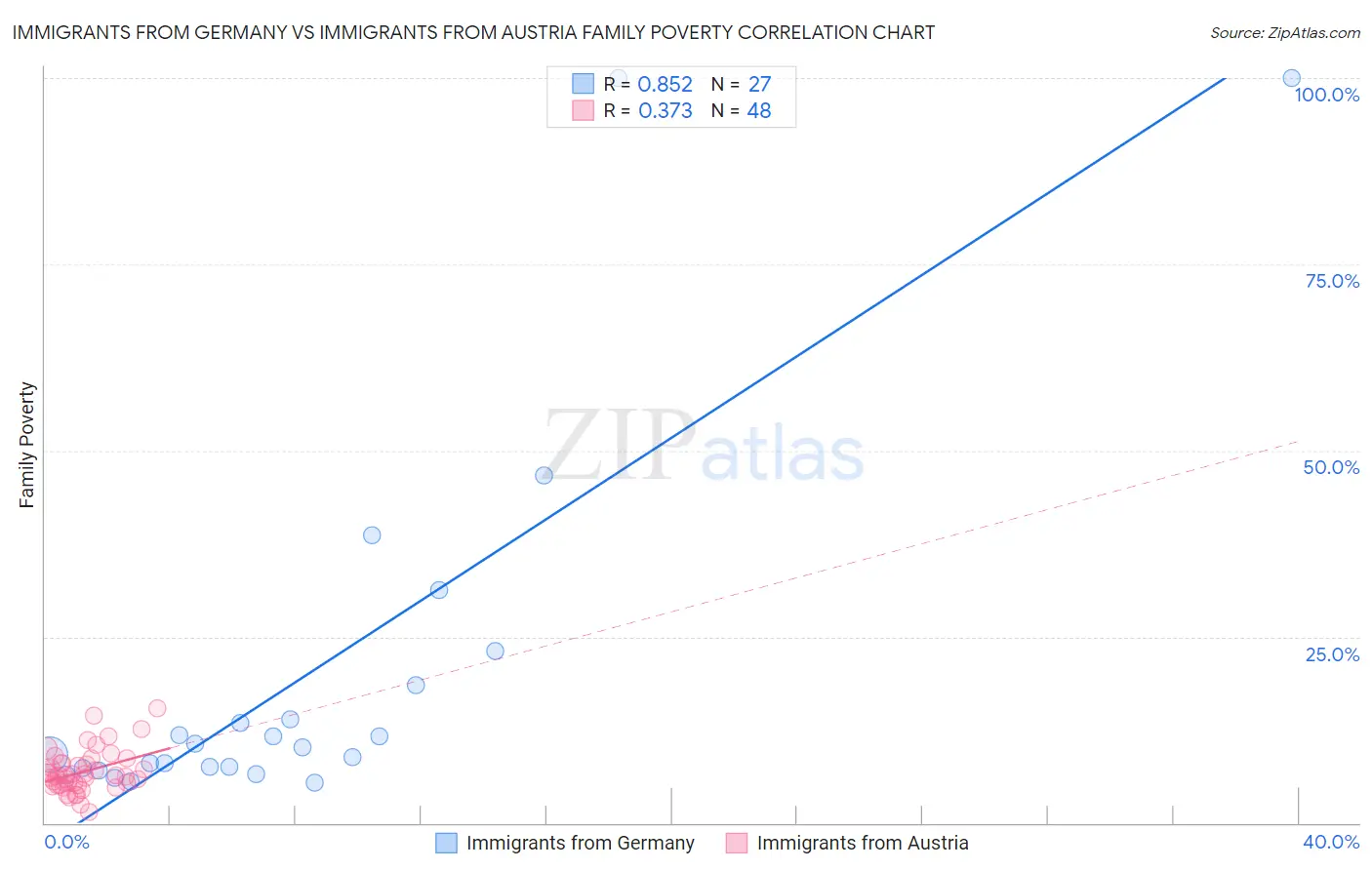 Immigrants from Germany vs Immigrants from Austria Family Poverty
