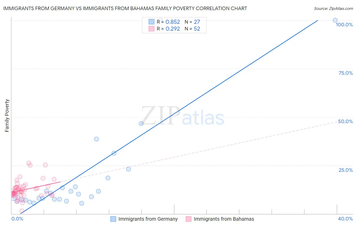 Immigrants from Germany vs Immigrants from Bahamas Family Poverty
