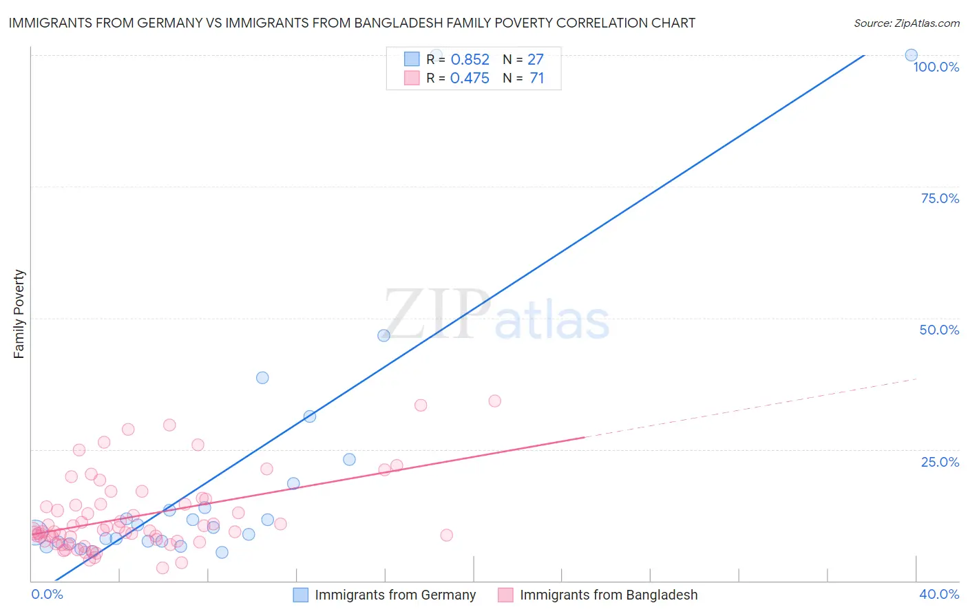 Immigrants from Germany vs Immigrants from Bangladesh Family Poverty