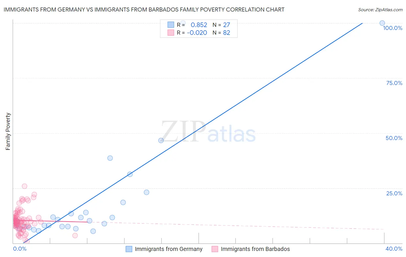 Immigrants from Germany vs Immigrants from Barbados Family Poverty