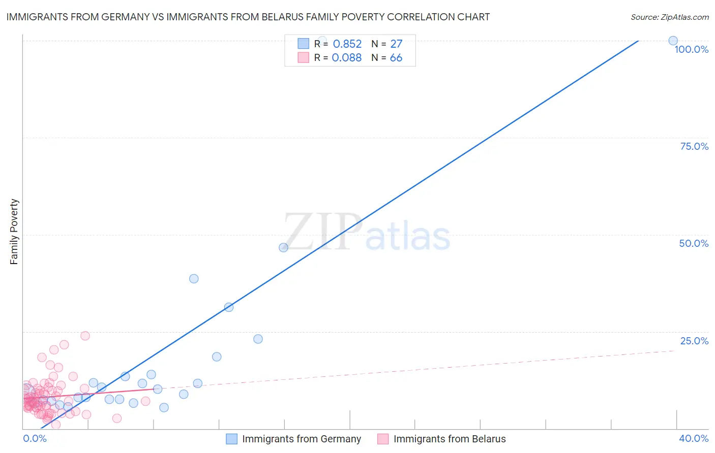 Immigrants from Germany vs Immigrants from Belarus Family Poverty