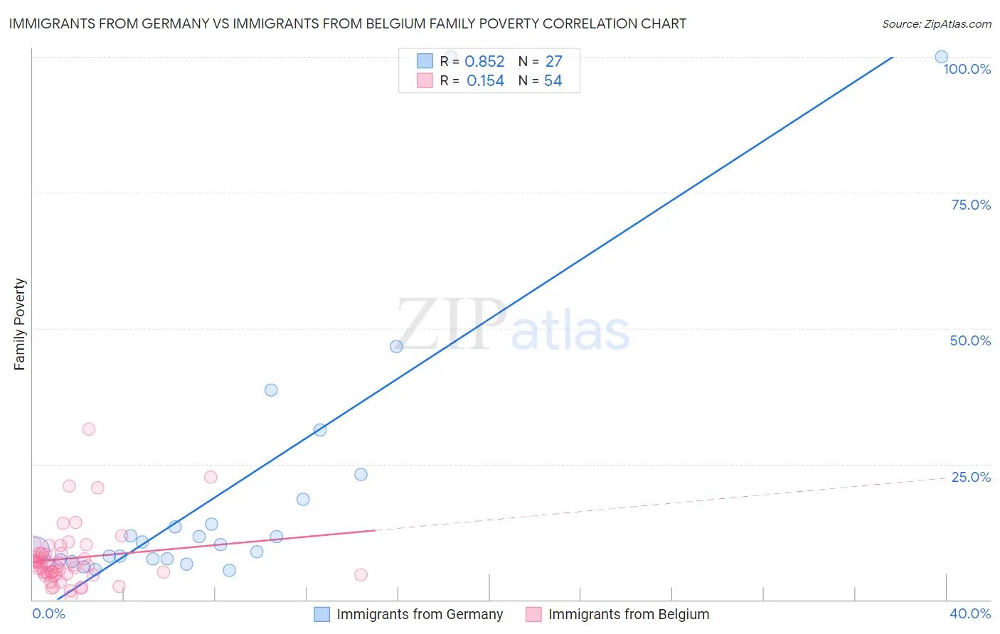 Immigrants from Germany vs Immigrants from Belgium Family Poverty
