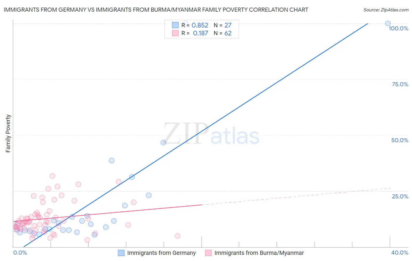 Immigrants from Germany vs Immigrants from Burma/Myanmar Family Poverty