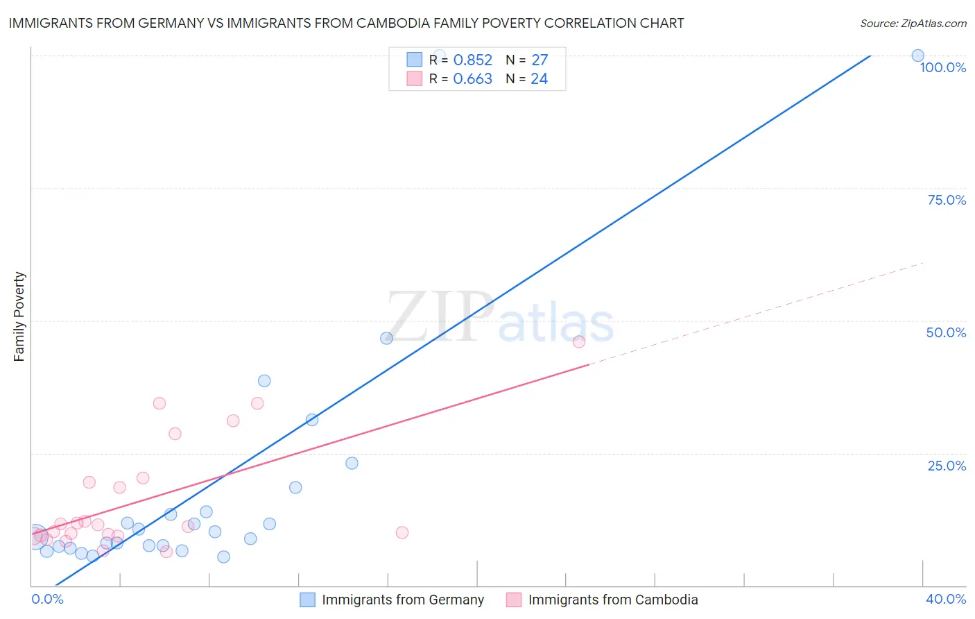 Immigrants from Germany vs Immigrants from Cambodia Family Poverty