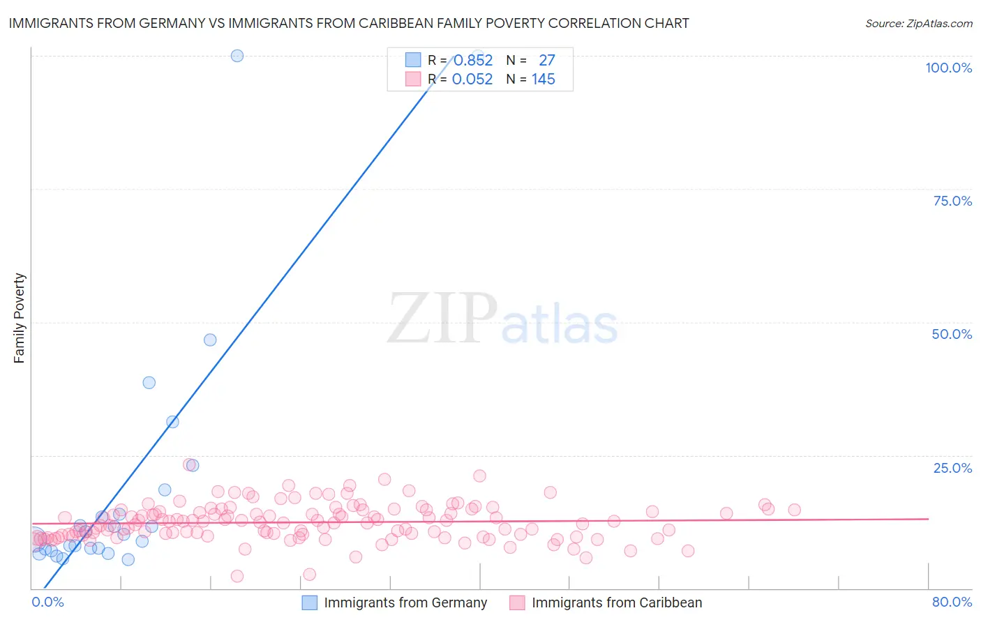 Immigrants from Germany vs Immigrants from Caribbean Family Poverty