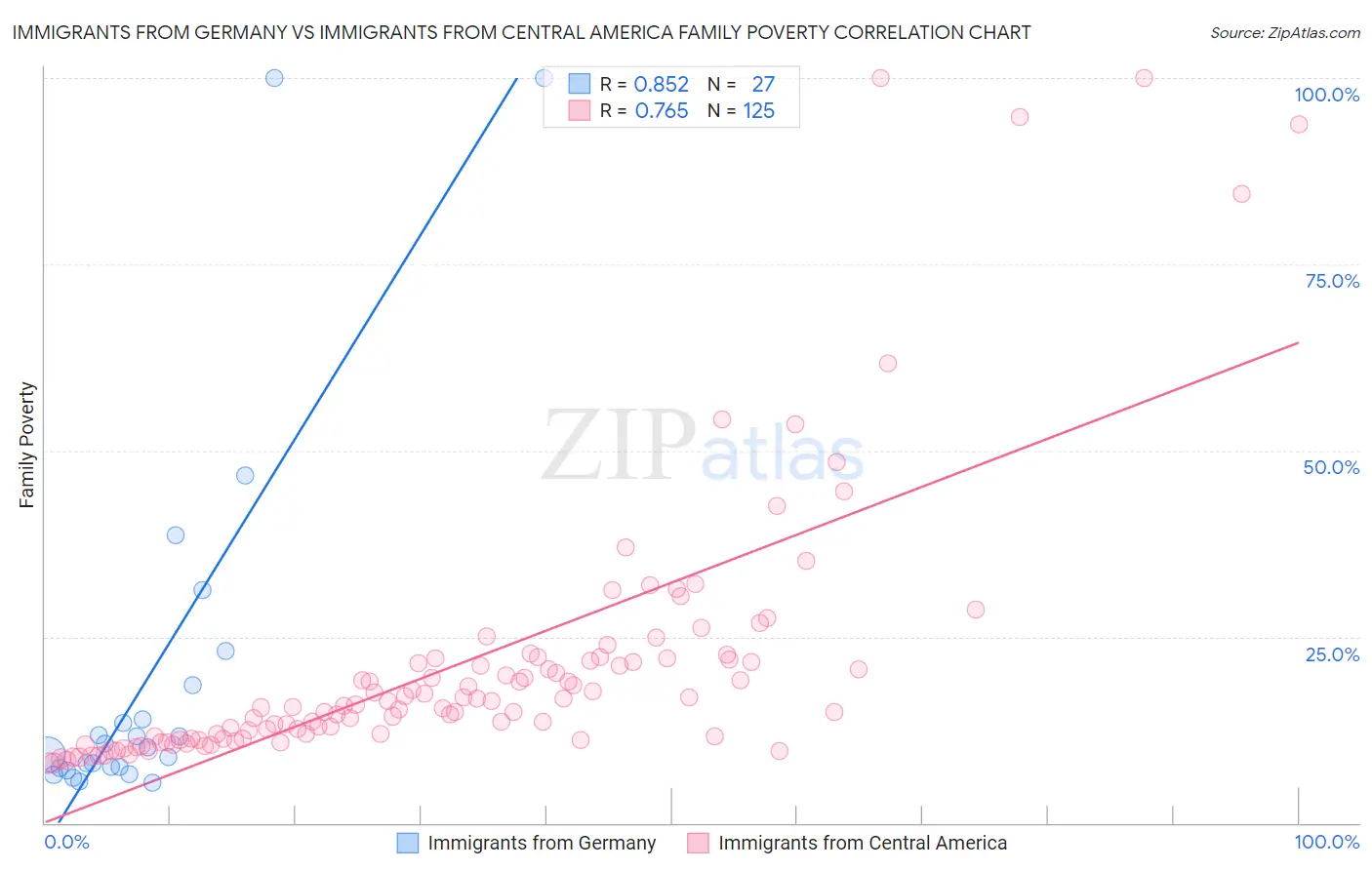 Immigrants from Germany vs Immigrants from Central America Family Poverty