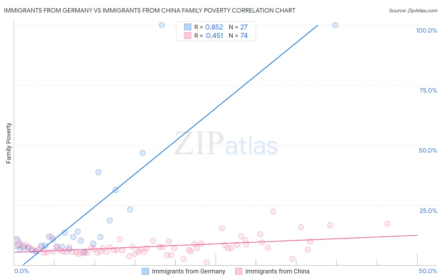 Immigrants from Germany vs Immigrants from China Family Poverty