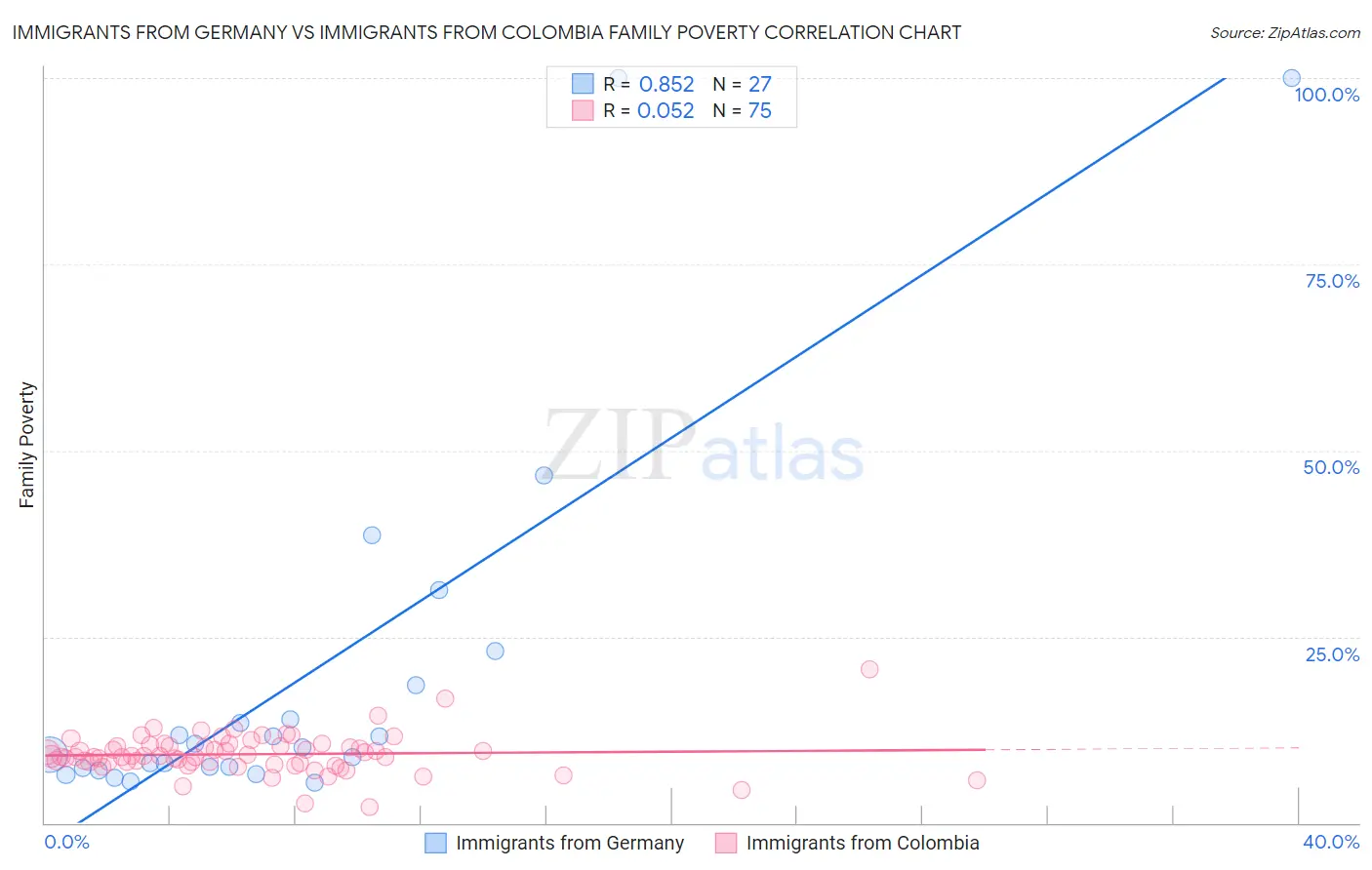 Immigrants from Germany vs Immigrants from Colombia Family Poverty