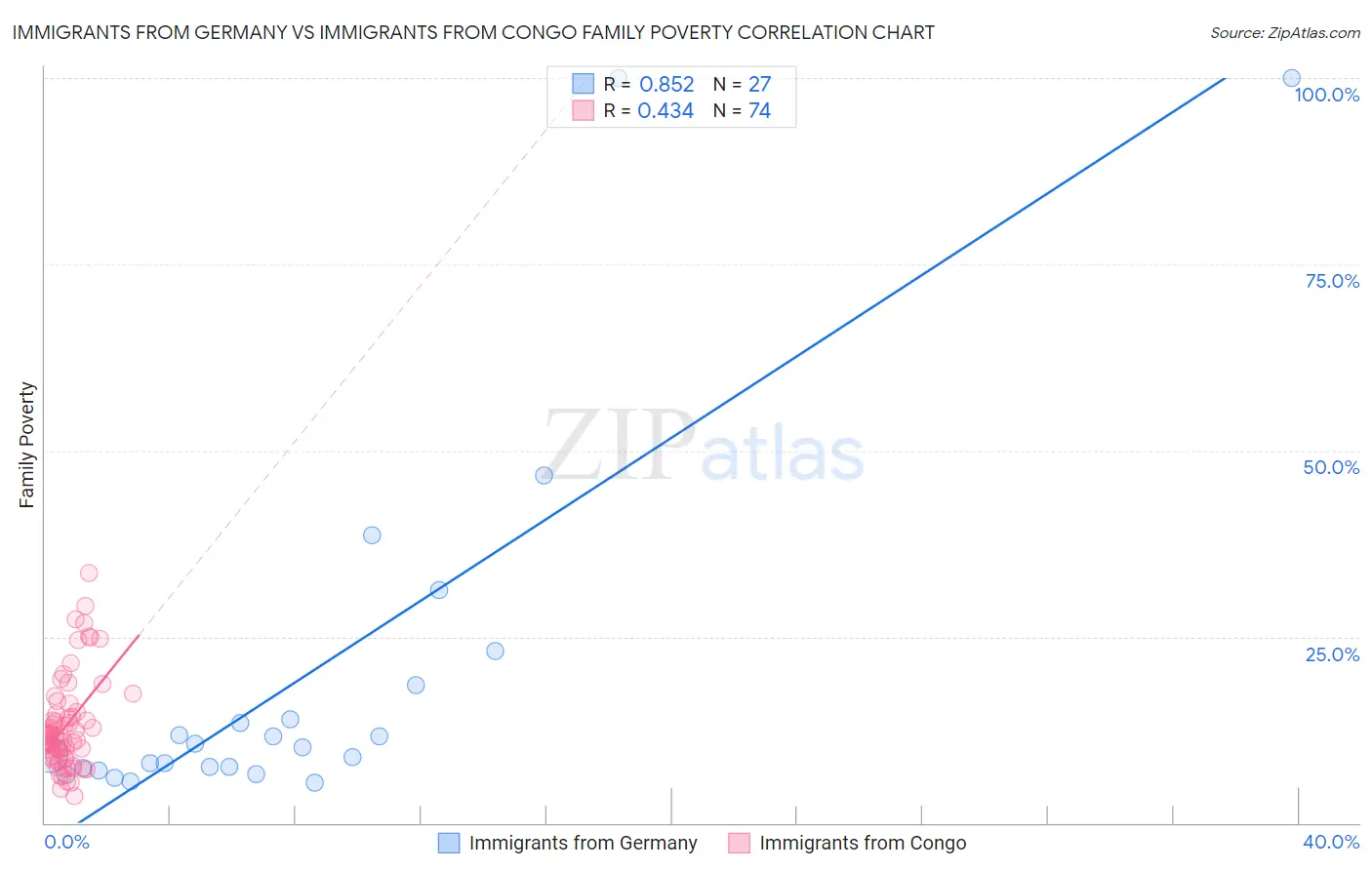 Immigrants from Germany vs Immigrants from Congo Family Poverty