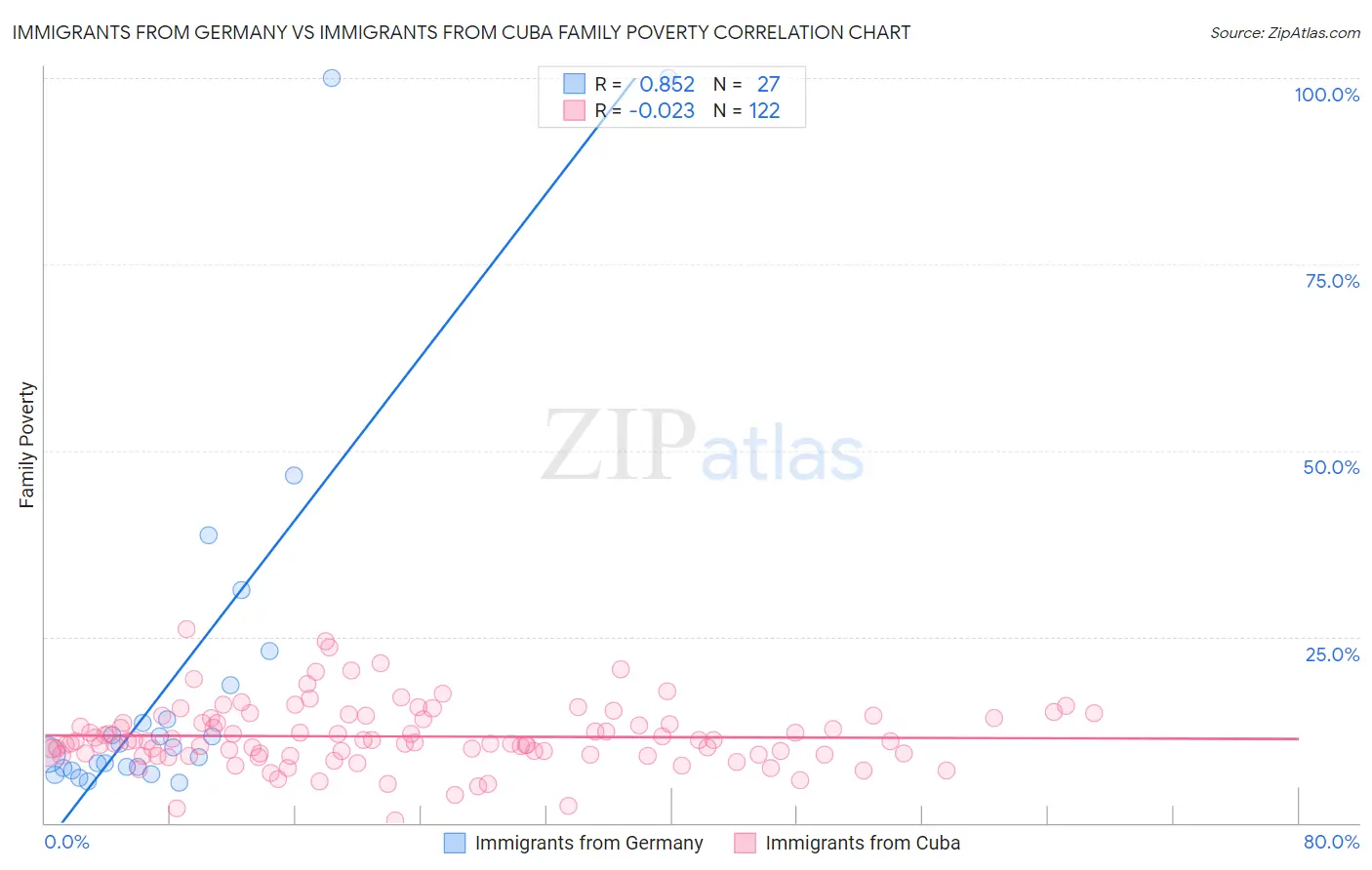 Immigrants from Germany vs Immigrants from Cuba Family Poverty