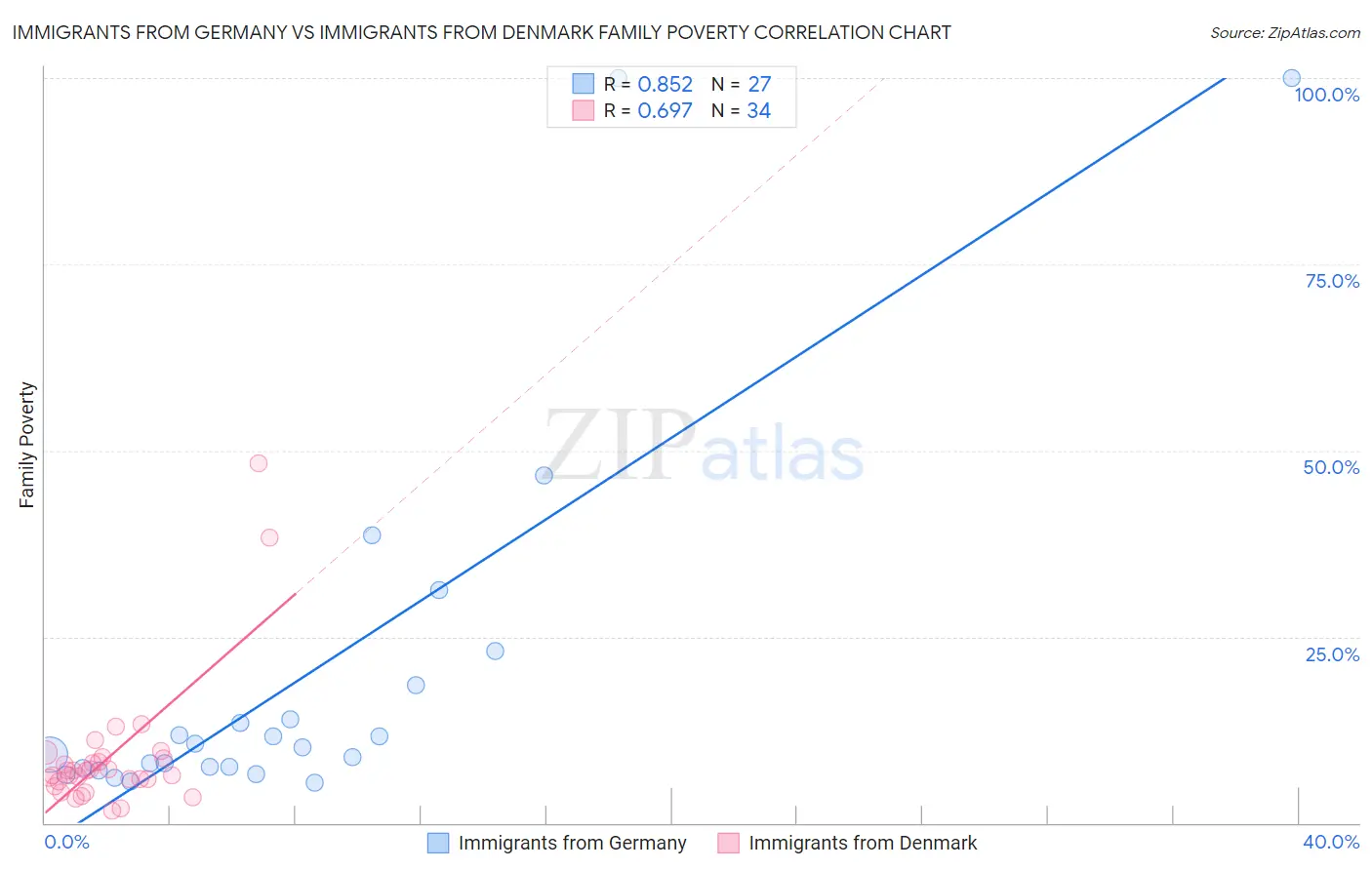 Immigrants from Germany vs Immigrants from Denmark Family Poverty
