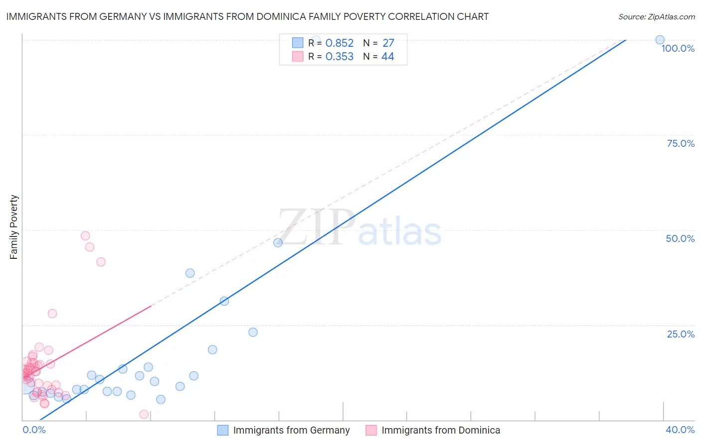 Immigrants from Germany vs Immigrants from Dominica Family Poverty