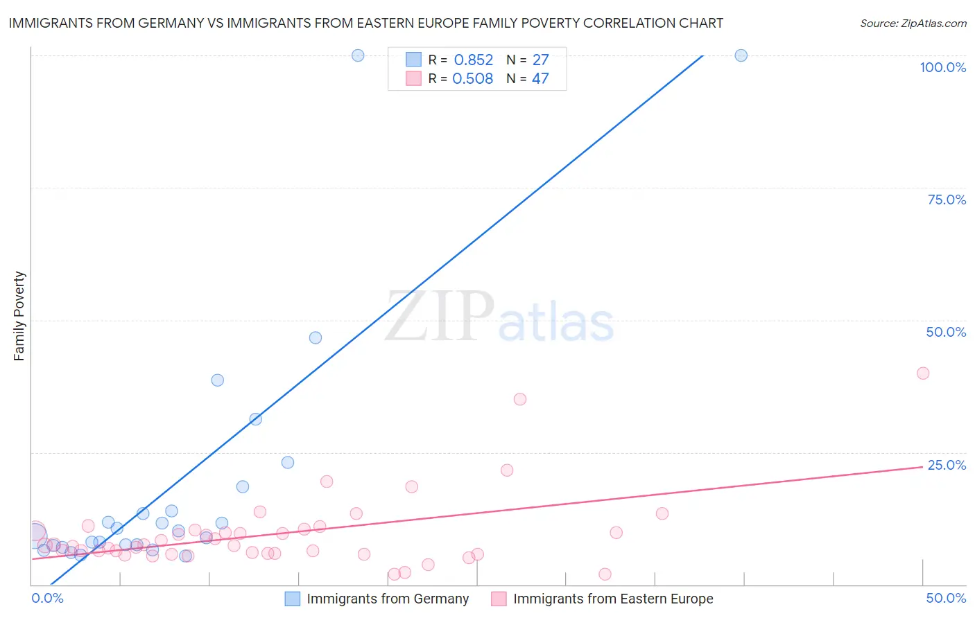 Immigrants from Germany vs Immigrants from Eastern Europe Family Poverty