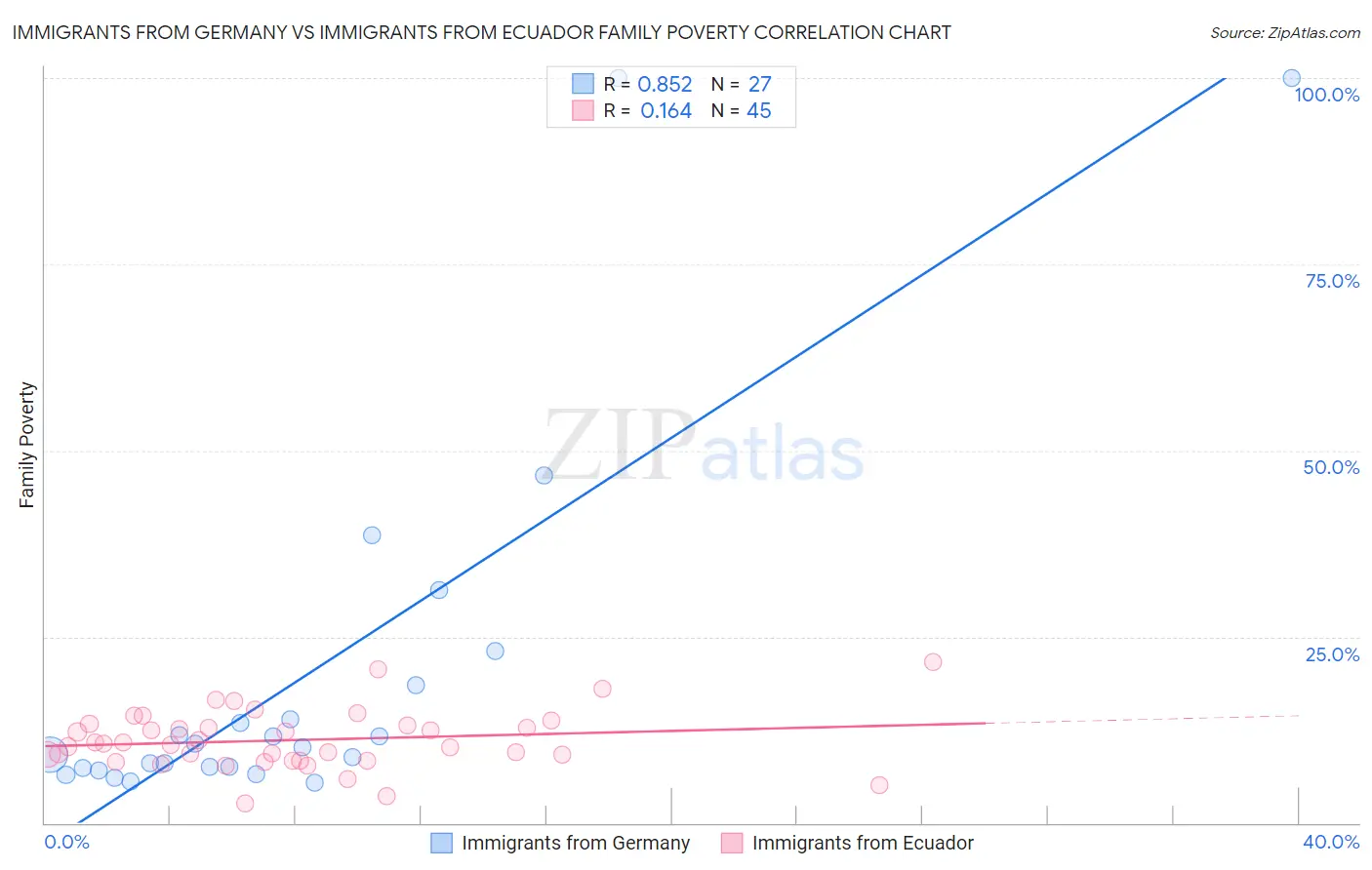Immigrants from Germany vs Immigrants from Ecuador Family Poverty