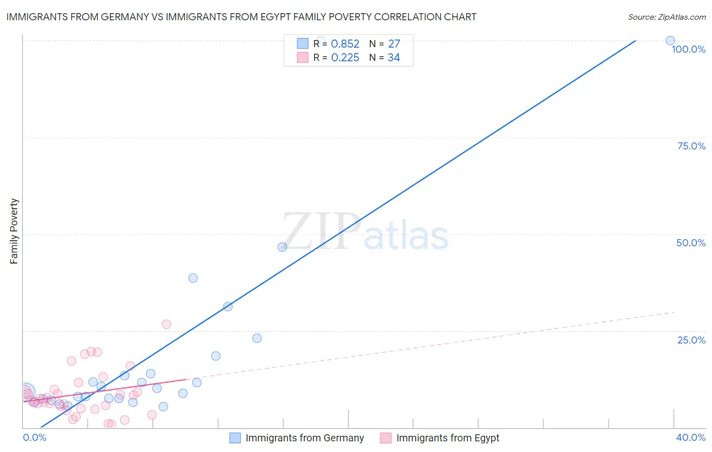 Immigrants from Germany vs Immigrants from Egypt Family Poverty