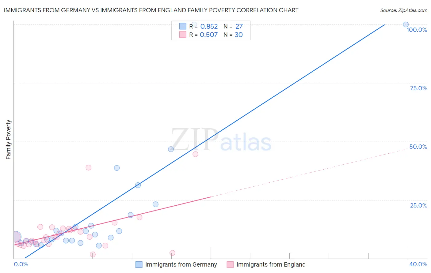 Immigrants from Germany vs Immigrants from England Family Poverty