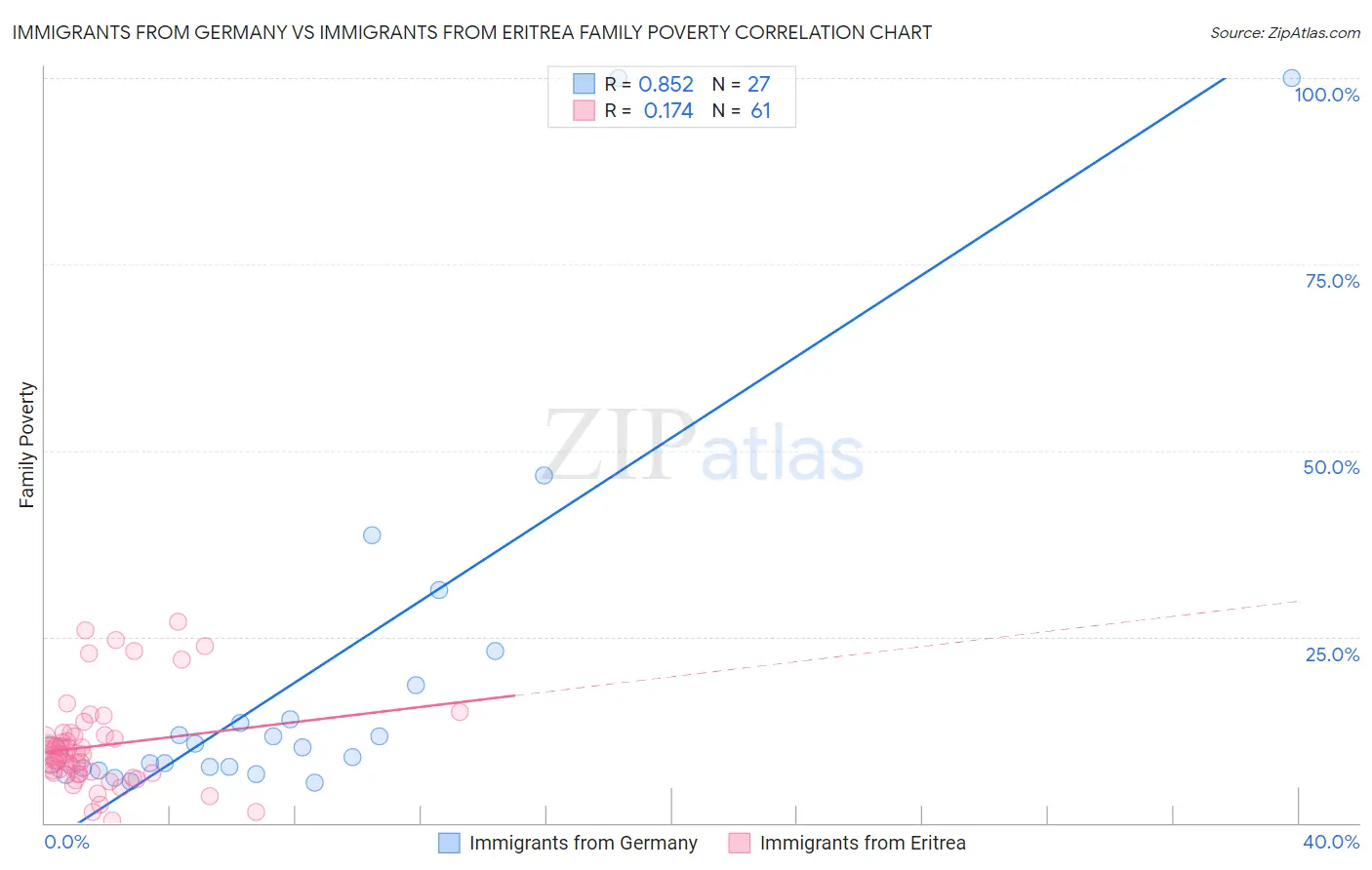 Immigrants from Germany vs Immigrants from Eritrea Family Poverty