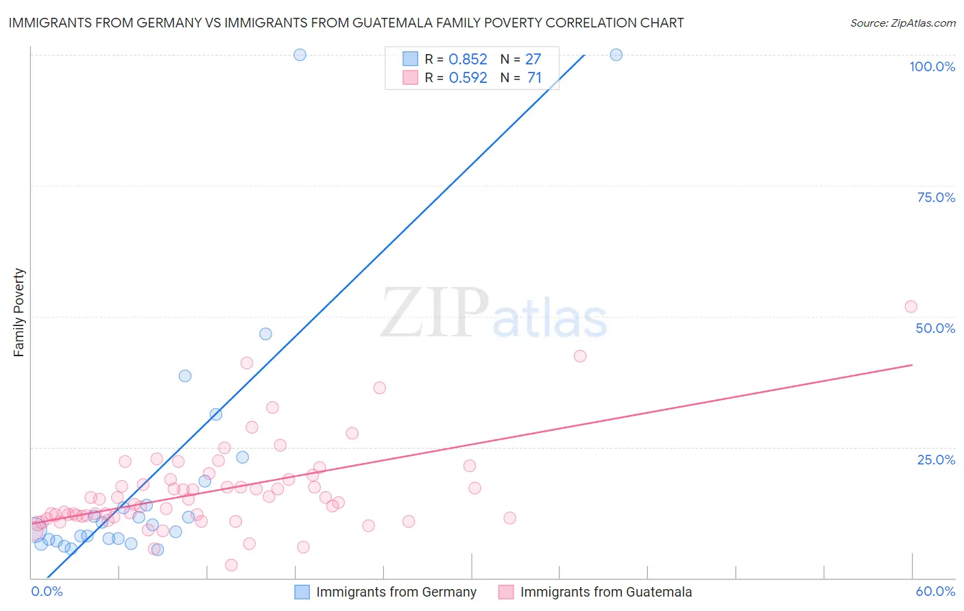 Immigrants from Germany vs Immigrants from Guatemala Family Poverty