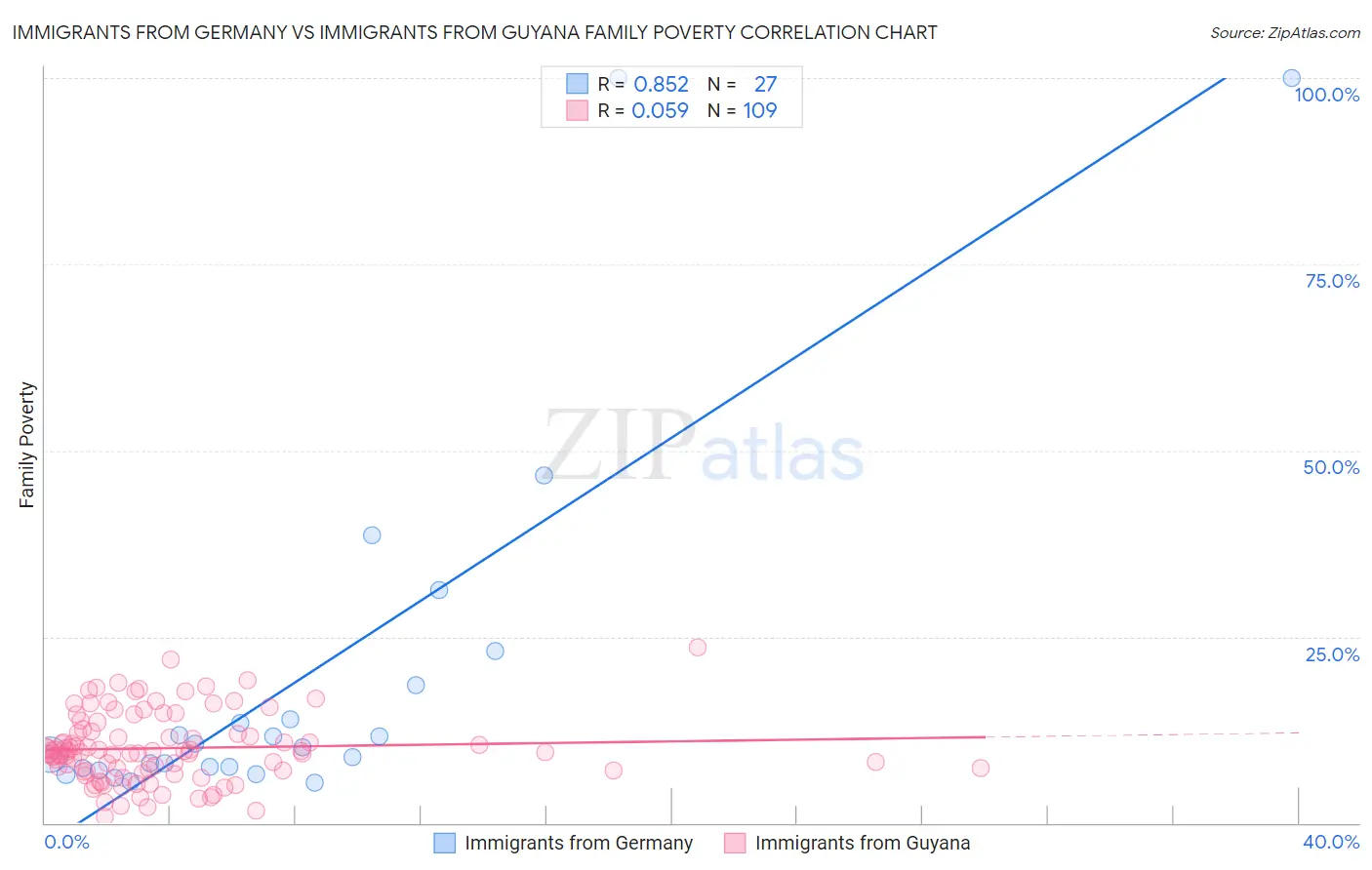 Immigrants from Germany vs Immigrants from Guyana Family Poverty