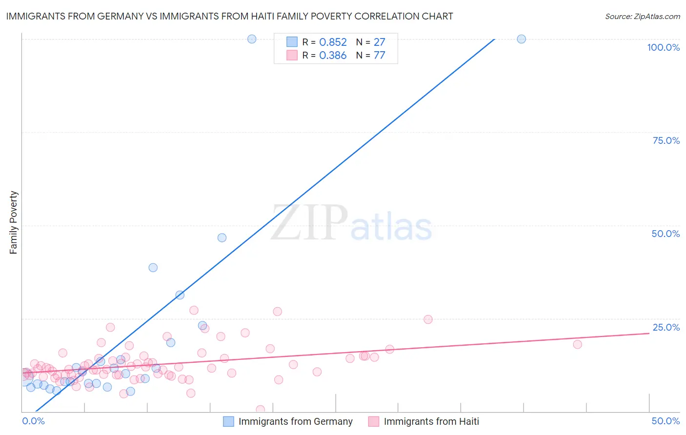 Immigrants from Germany vs Immigrants from Haiti Family Poverty