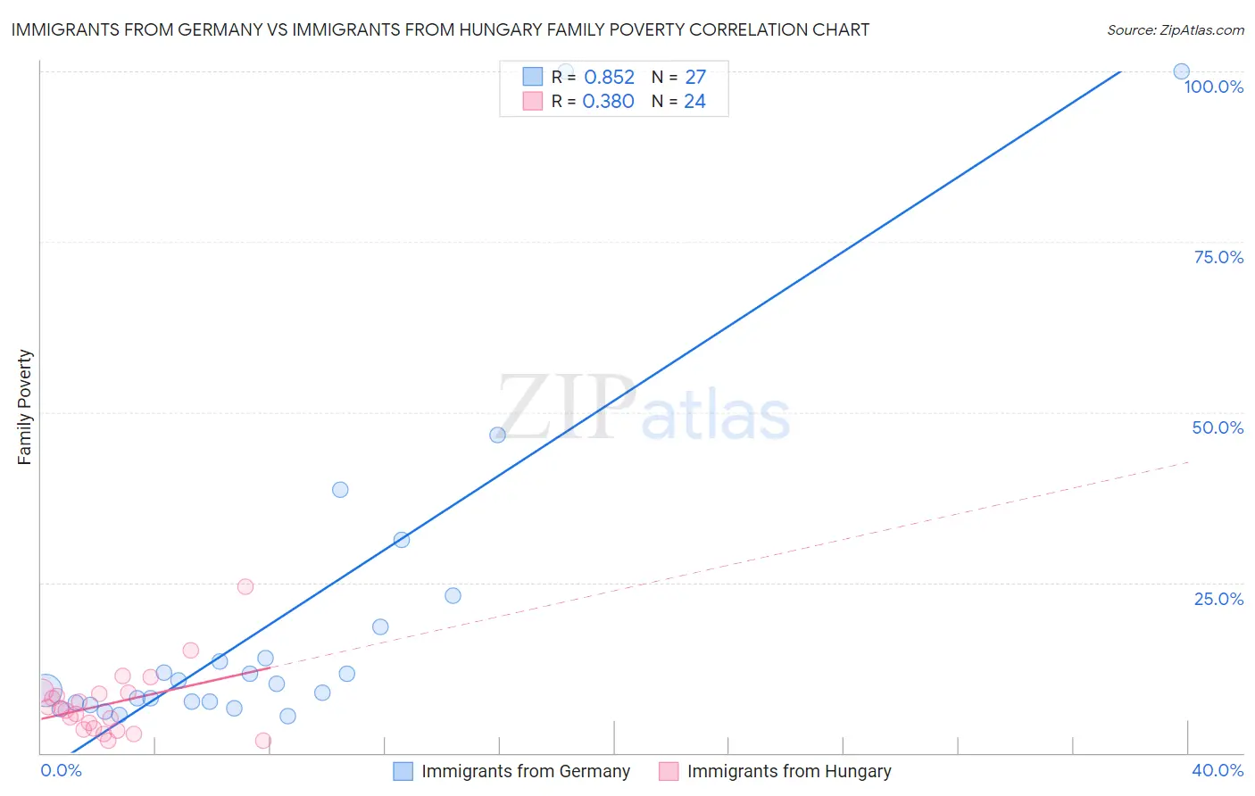 Immigrants from Germany vs Immigrants from Hungary Family Poverty