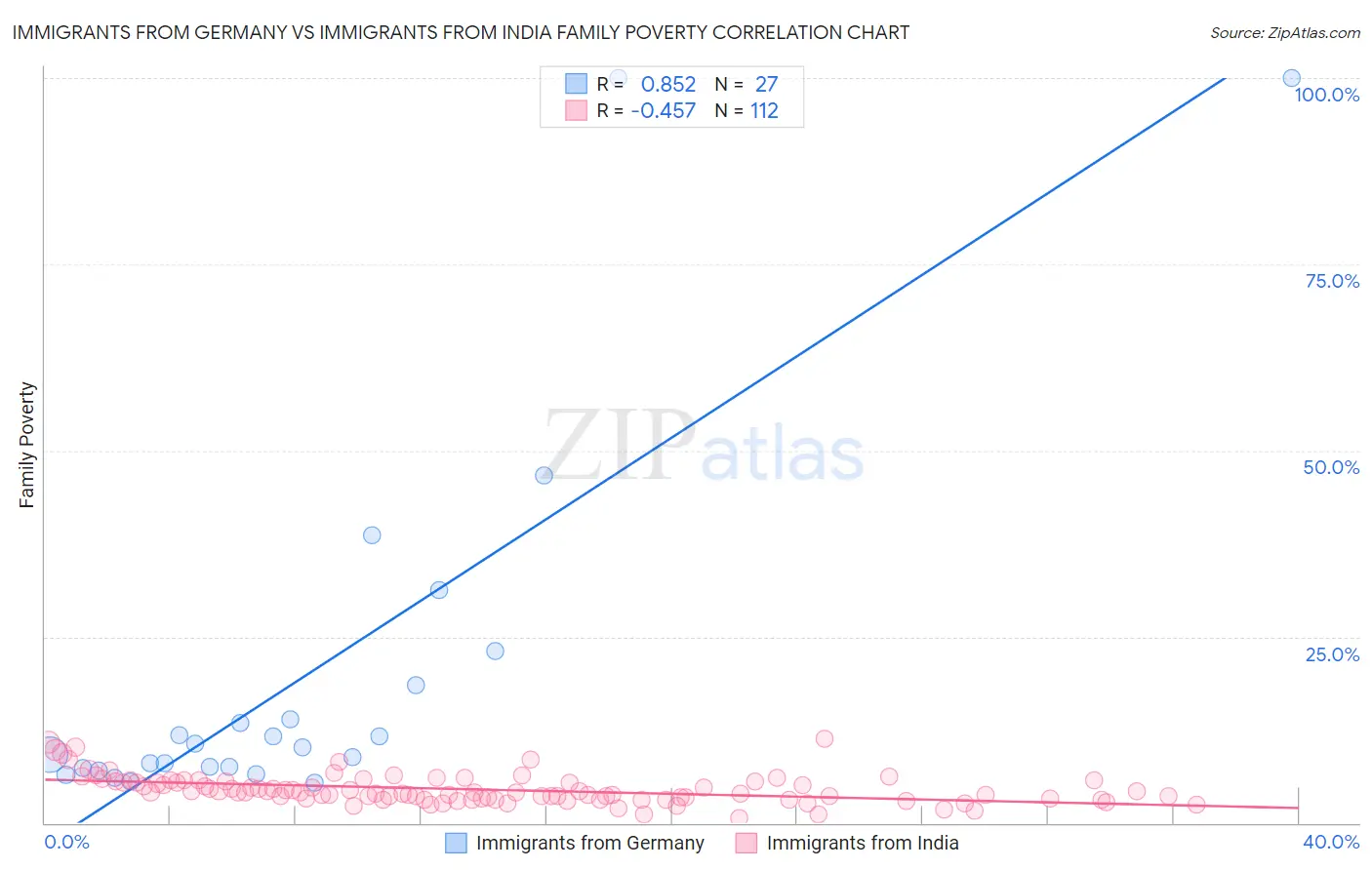 Immigrants from Germany vs Immigrants from India Family Poverty