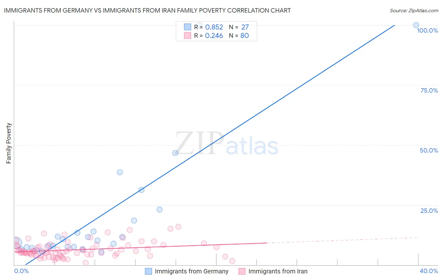 Immigrants from Germany vs Immigrants from Iran Family Poverty