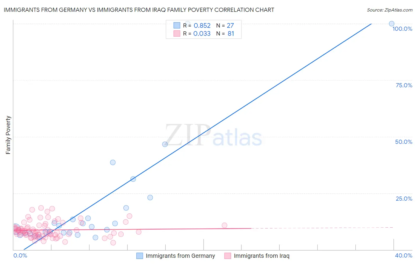 Immigrants from Germany vs Immigrants from Iraq Family Poverty