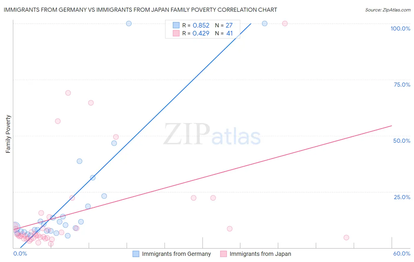 Immigrants from Germany vs Immigrants from Japan Family Poverty