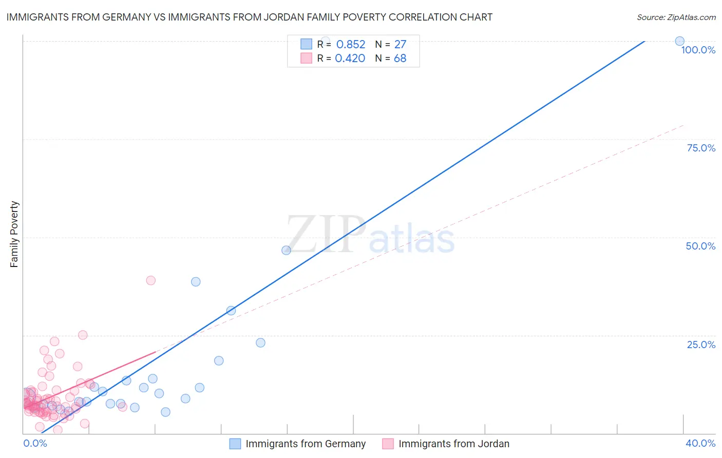 Immigrants from Germany vs Immigrants from Jordan Family Poverty
