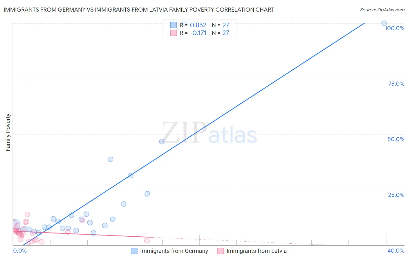 Immigrants from Germany vs Immigrants from Latvia Family Poverty