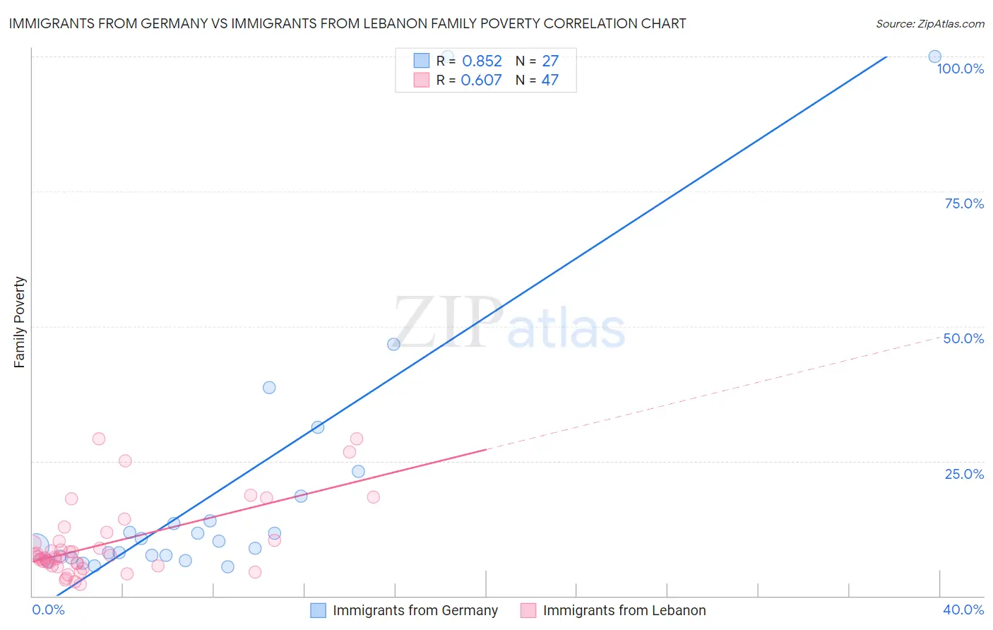 Immigrants from Germany vs Immigrants from Lebanon Family Poverty