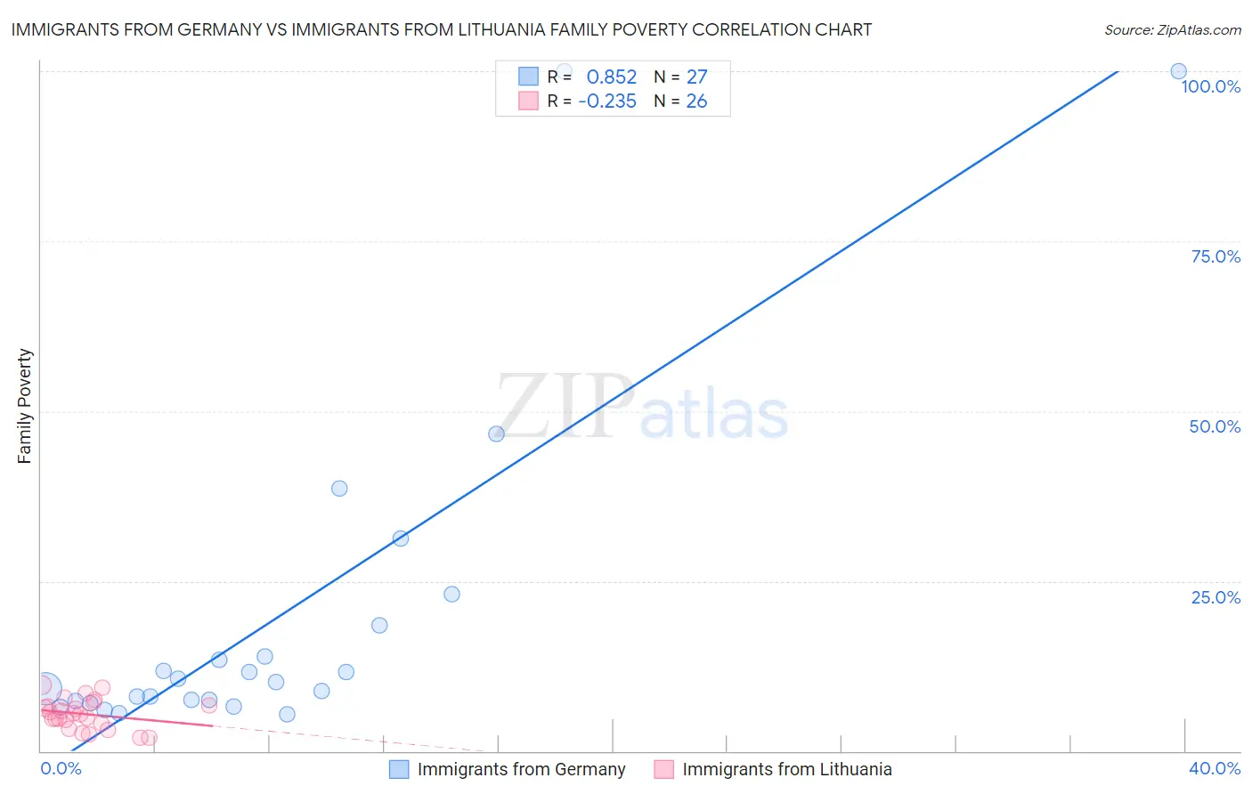 Immigrants from Germany vs Immigrants from Lithuania Family Poverty